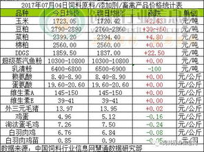 2017年7月4日飼料原料市場綜述 玉米企穩，豆粕、菜粕承壓下行，魚粉價格高位盤整