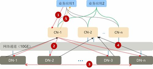 分布式數(shù)據(jù)庫(kù)技術(shù)的演進(jìn)與發(fā)展方向